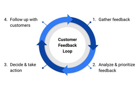 10 Tips For Building Customer Feedback Systems Opiniator