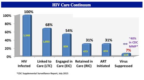 The Hiv Continuum Of Care For Adolescents And Young Adults 12 24 Years