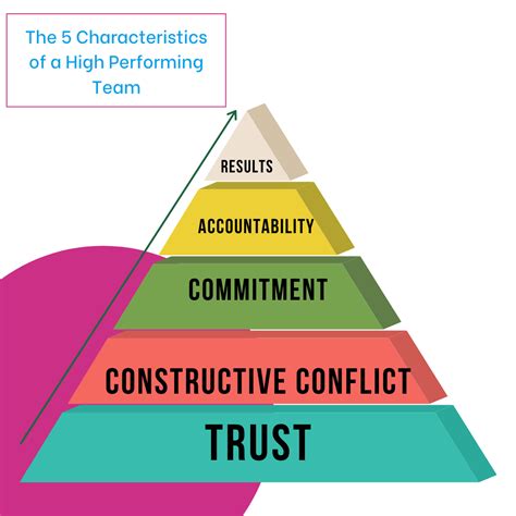 5 Characteristics For High Performance Teams Success Hq