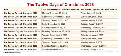 When Is The Twelve Days Of Christmas 2024
