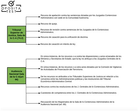 Esquema Descargable En Pdf De La Jurisdicción Contencioso