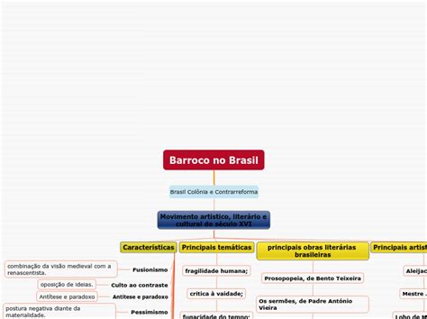 Barroco No Brasil Mind Map