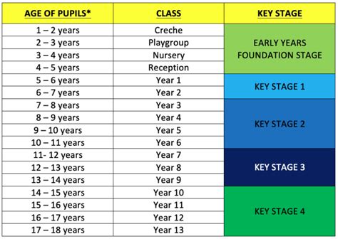 Age Chart British International School