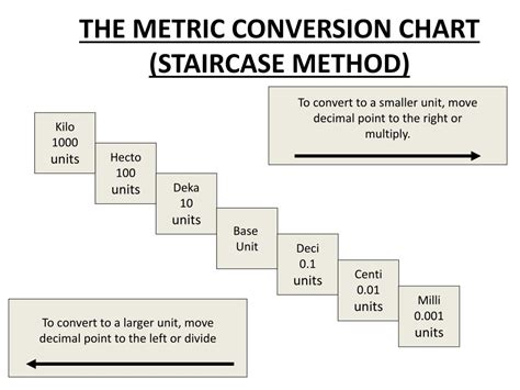 Metric System Chart Steps