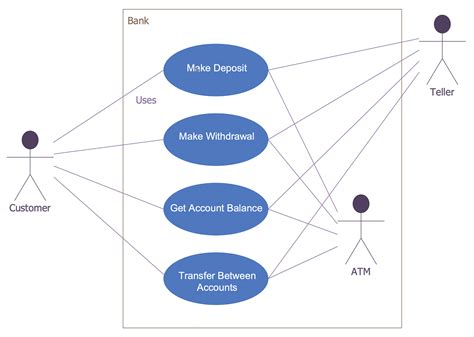 ATM UML Diagrams UML Deployment Diagram Example ATM System UML Diagrams How To Create A