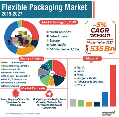 Flexible Packaging Lucrative Opportunities For Competitive Edge
