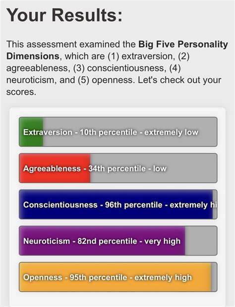 What do you do now? How would the different MBTI types score on the Big 5 ...