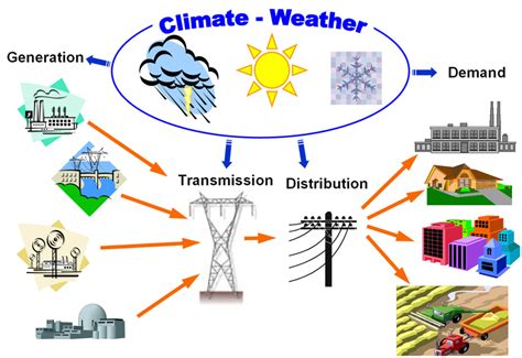 Energy Systems Climate Change Impacts On The Electric Power System In