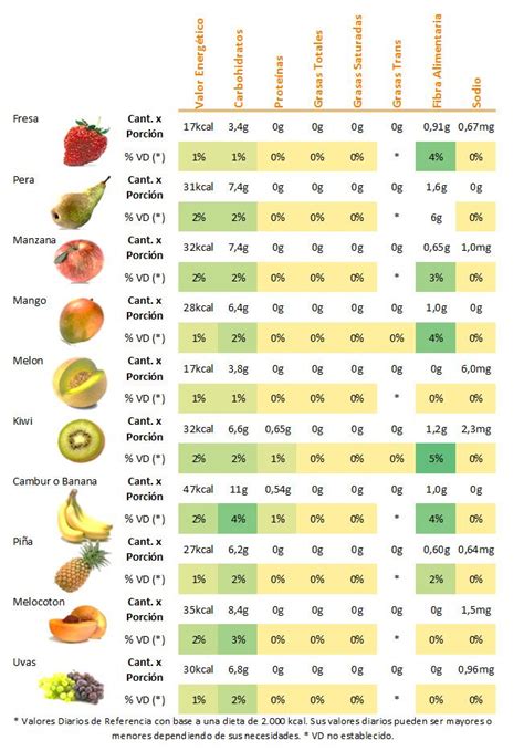 Nutricionista Estudiar Informacion Nutrimental De Frutas