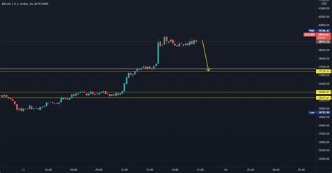 Bitcoin Bart Simpson Pattern For Bitstampbtcusd By Ewhite41 — Tradingview