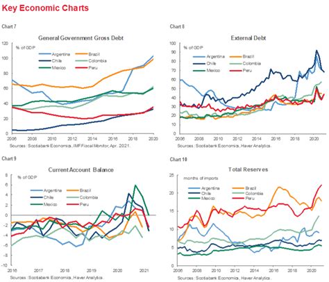 Latam Charts What The Curves Say Post