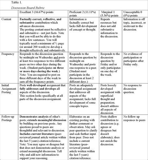 Pdf The Impact Of Program Wide Discussion Board Grading Rubric On