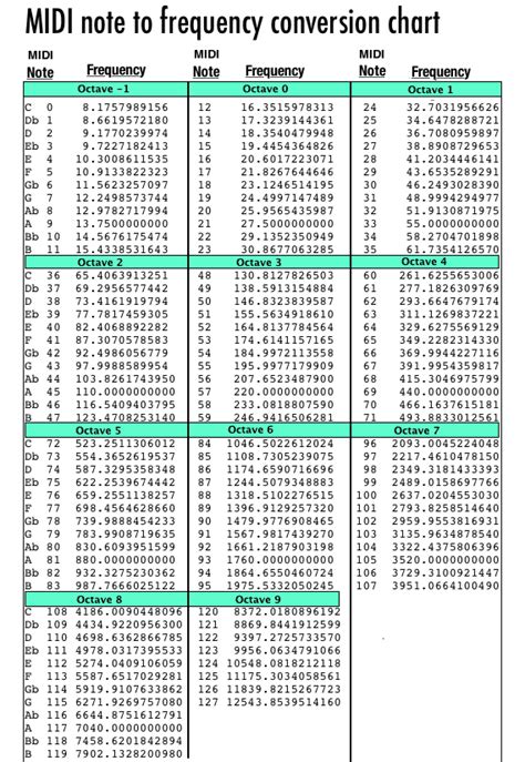 Music Note Frequency Chart