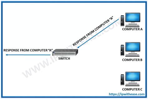 Network Switch Vs Hub Difference And Comparison Guide Ip With Ease