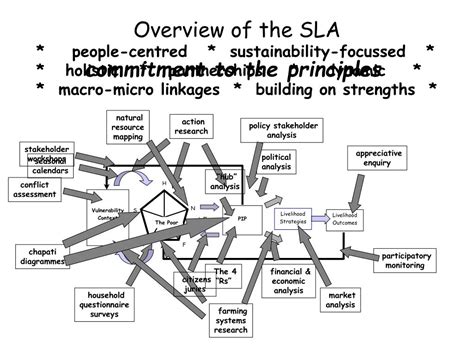 Ppt Overview Of The Sla Powerpoint Presentation Free Download Id