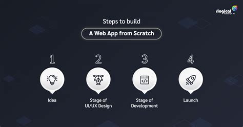 Comprehensive Guide To Building A Web App From Scratch