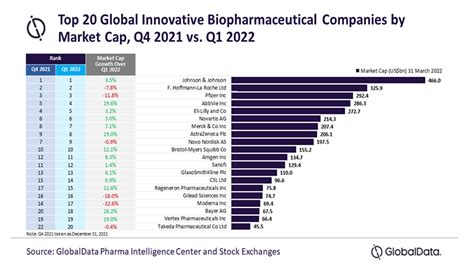 Top 20 Global Biopharmaceutical Companies By Market Capitalization