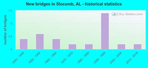 Slocomb Alabama Al 36375 Profile Population Maps