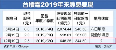 週五晉泰公布配發股4元 等於你有一張晉泰 之後會配你400股 去年q4財報0.63元eps 從基本面來說 q4這個數字算是我可以接受 散戶押兩大家. 法人押寶 台積今秒填息 - 財經要聞 - 工商時報