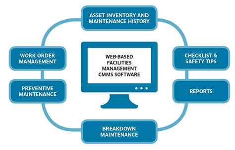 Types Of Computerized Maintenance Management System