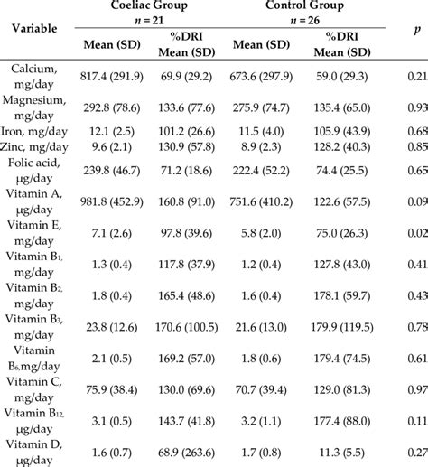 Mean Daily Intake And Percentage Of Dietary Reference Intake Dri For Download Scientific