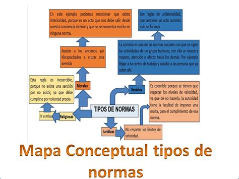 Mapa Conceptual Tipos De Normas Hot Sex Picture