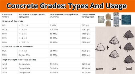 Concrete Grades Types And Usage