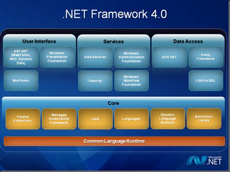The.net framework is microsoft's comprehensive and consistent programming model for building applications that have visually stunning user experiences, seamless and secure communication, and the ability to model a range of business processes. Microsoft Technology: .NET Framework 4.0
