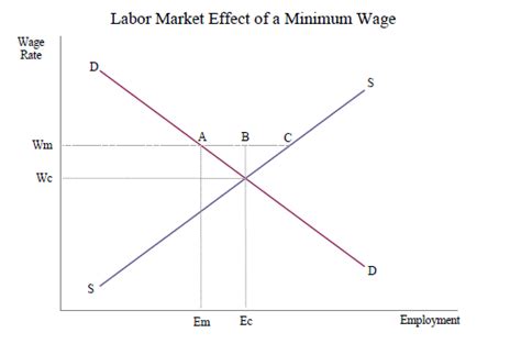 Minimum wage is the minimum sum payable to a worker for work performed or services rendered, within a given period, whether calculated on the recently in malaysia, upon the implementation of minimum wages that laid down by the government actually derive from various sources that in their. Economist: 5 Reasons Raising the Minimum Wage Is Bad ...