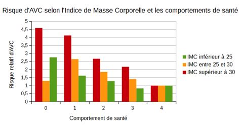 Décrire la variation de la variable (allure générale puis valeurs importantes). Étude épidémiologique du risque d'AVC - SVT Lyon