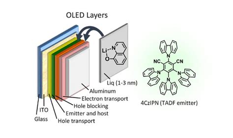 Researchers Increase Oled Device Lifetime Eightfold Asian Scientist