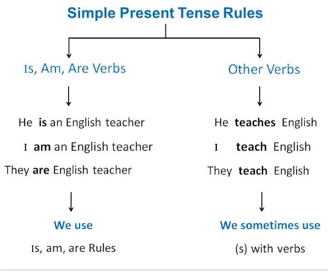 12 verb tenses in english. What is the formula for simple present? How is this ...