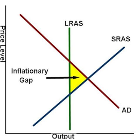 First of all an inflationary gap occurs when aggregate output exceeds full employment which generates inflationary pressures. Classical macro economics