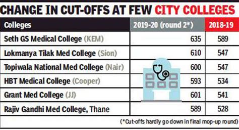 New Quotas Raise Medical Admission Cut Offs In Maharashtra Pune News
