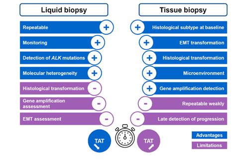 Main Advantages And Limitations Of A Liquid Biopsy And A Tissue Biopsy