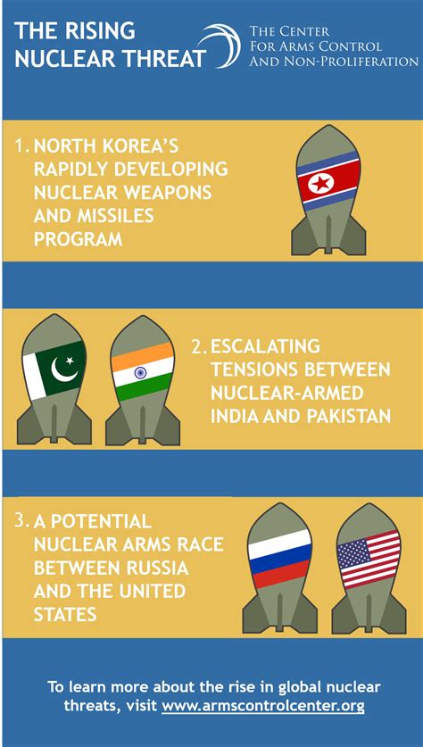 Infographic The Rising Nuclear Threat Center For Arms Control And Non Proliferation