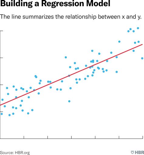 A Refresher On Regression Analysis
