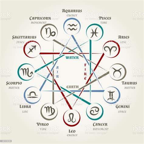 Astrology Circle With Zodiac Signs Planets Symbols And Elements Stock