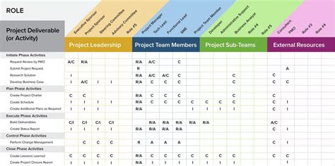 A Project Management Guide For Everything Raci Smartsheet