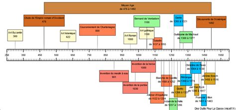 Comp Tences Info Doc En E Cr Ation De Frises Chronologiques Esp Ce Doc Aquitaine