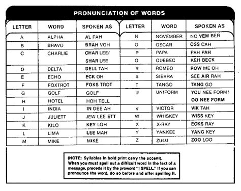The phonetic alphabet comprised of words used to identify letters in a message transmitted by radio or telephone. FM 21-75 Chptr 7 Communications