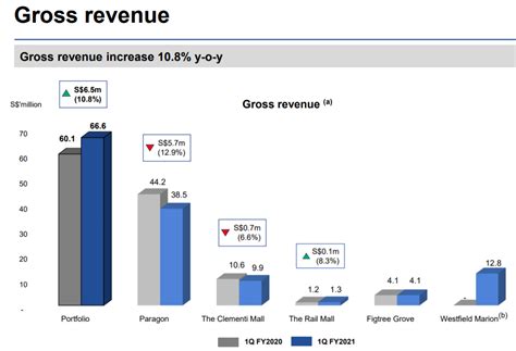 Sph reit reported its 3qfy14 results last fri, with npi up 2.4% yoy to s$37.7m. SPH REIT Review @ 15 January 2021 | TheFinance.sg