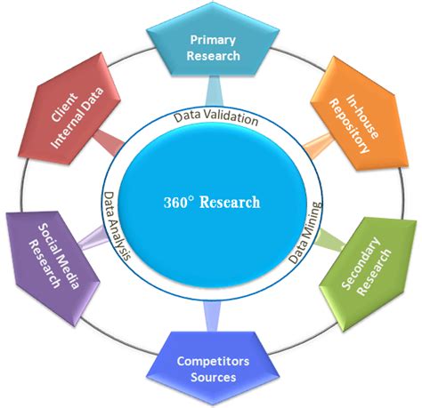 The act itself leads to lack of awareness in research methodology. Market Research Methodology Stratistics MRC.