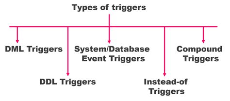 The Insiders Guide To Database Triggers Rebellionrider