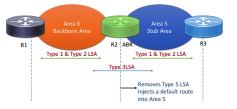 What Is Ospf Stub Area Network Technologies And Trends