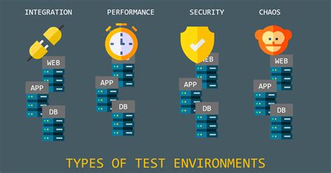 Types Of Testing Environments Test Environment Management Dot Com