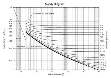 Darcy Friction Factor Chart Solve Moody Chart With Goal Seek It Can