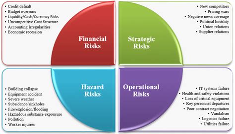Illustrative Construction Project Risk Quadrants Download Scientific