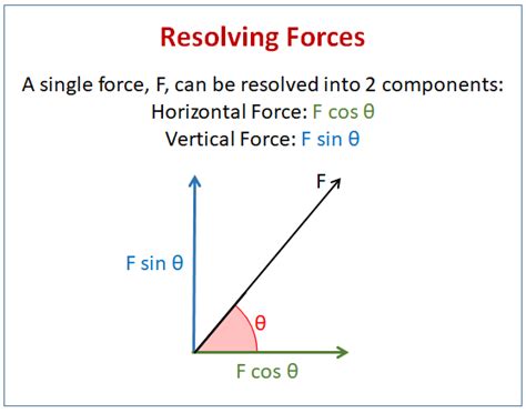 Resultant Forces And Vector Diagrams Examples Solutions Videos Notes