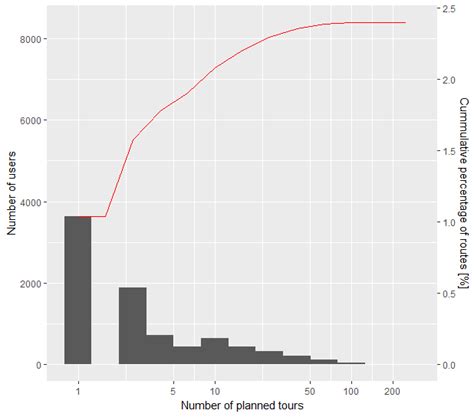 Ggplot Ggplot In R Historam Line Plot With Two Y Axis Stack Images